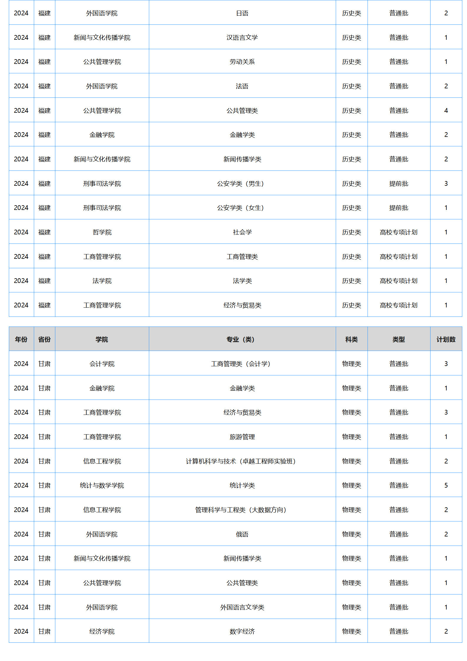 中南財經(jīng)政法大學(xué)－2024年招生計劃